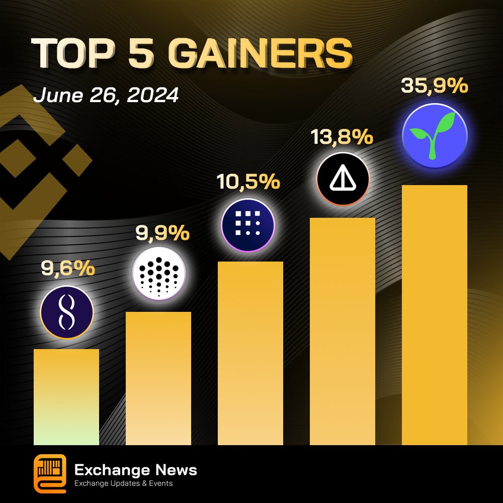 exchangeneww's tweet photo. #Binance
π 24H Top 5 Gainers on #Binance (June 26, 2024) π₯
1β£ $RAD π @radworks_
2β£ $NOT π @notcoin
3β£ $FET π @Fetch_ai
4β£ $OCEAN π @oceanprotocol
5β£ $AGIX π @SingularityNET
πSign up for Binance Account π https://t.co/u7vhsItLIw
#Crypto #Top5Gainers https://t.co/ksrd30r0nV