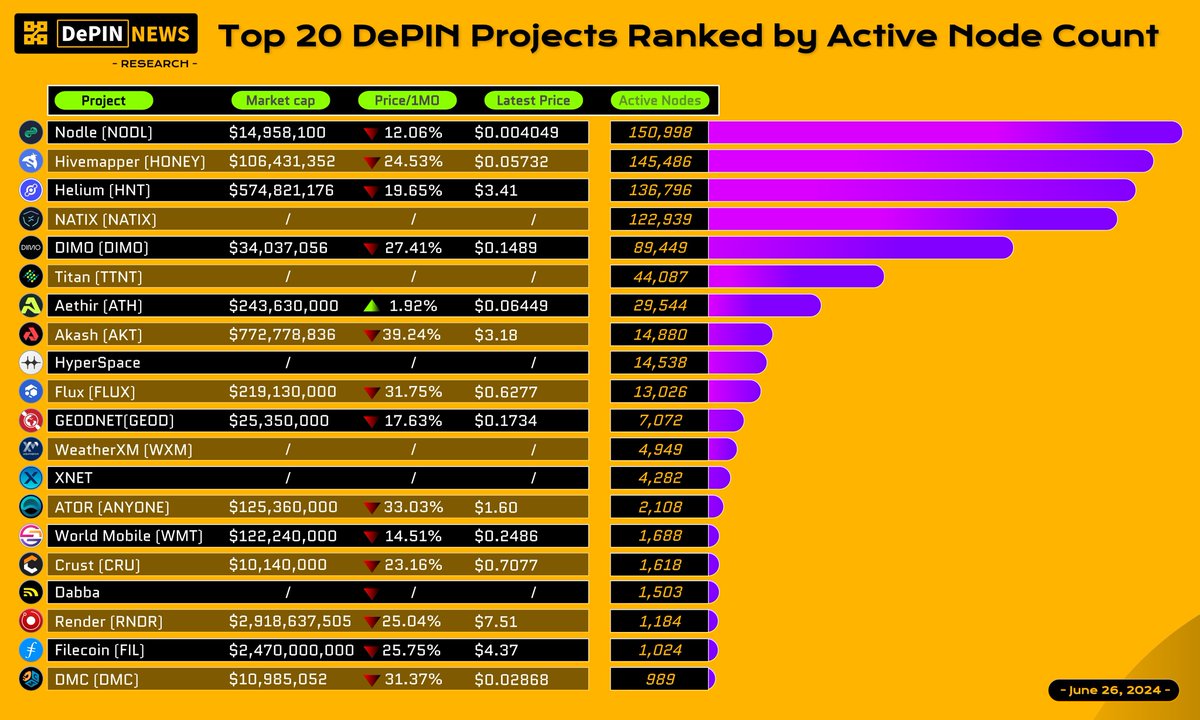 DePIN_News's tweet photo. 🤖 Boop-boop, Whirrr-click! 🤪
🏆 Just In! 🚀 Don't miss the "Top 20 DePIN Projects Ranked by Active Node Count" — your guide to the most vibrant #DePIN communities! 🔍

#DePINAI