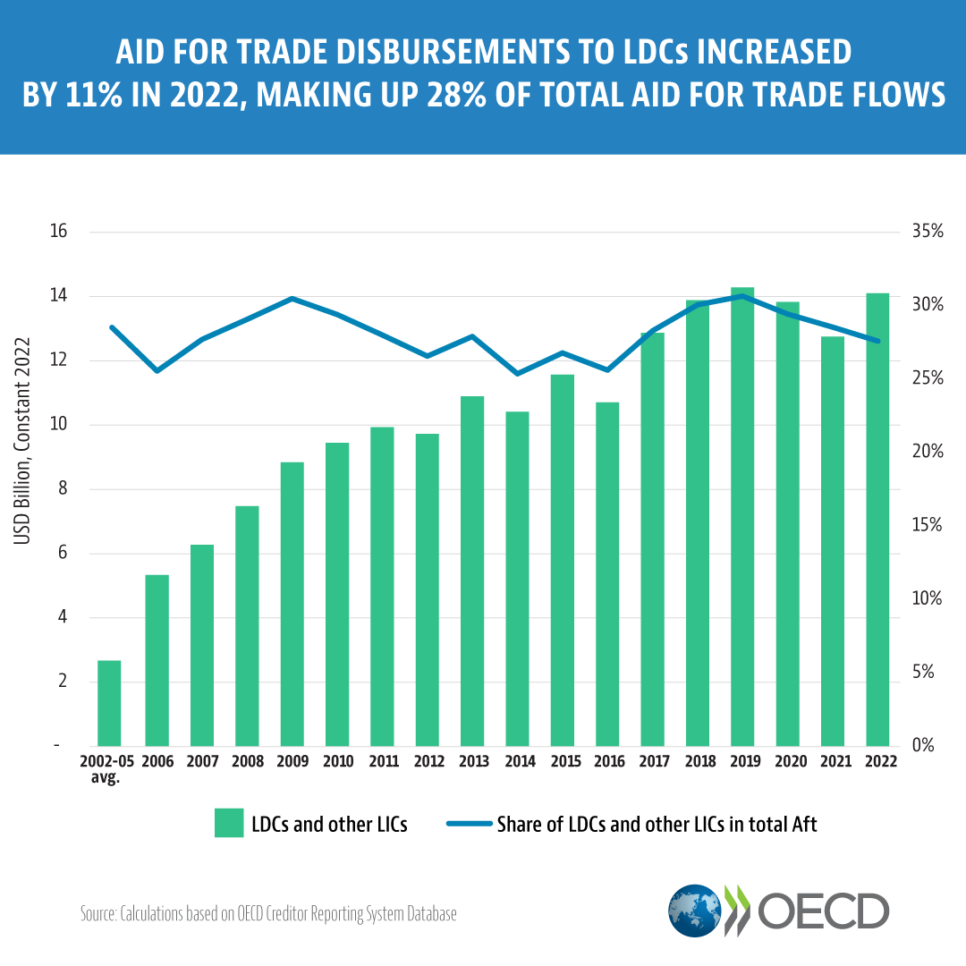 Despite being a key #Aid4Trade focus, support for Least Developed Countries (LDCs) is lagging.

Aid for Trade to LDCs rose by 10% in 2022 to 28% of total flows but remain insufficient to meet the goal of doubling aid from 2018 levels by 2031.

👉 doi.org/10.1787/7a4e35…  | <a href="/wto/">WTO</a>