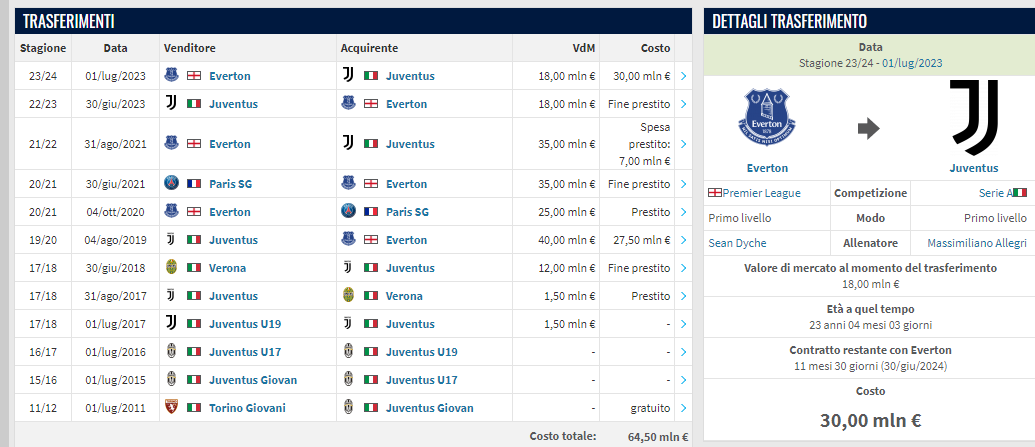FPasquinoni's tweet photo. @RiccardoMeloni4 venduto nel 2018 per 27.5 milioni, tornato in prestito nel 2021 al costo di 7 milioni, riacquistato poi nel 23 per 30 milioni. 
Venduto ora alla Fiorentina per 15 milioni...
E' un giocatore di 24 anni promettente e con esperienza quindi brava Fiorentina! https://t.co/7pSTrPk9xF