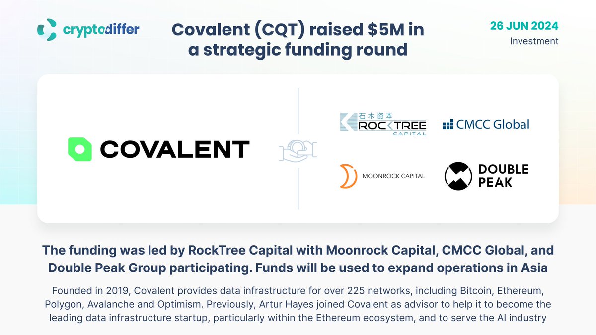 CryptoDiffer's tweet photo. ❗️@Covalent_HQ $CQT raised $5M in a strategic funding round
The funding was led by #RockTreeCapital with #MoonrockCapital, #CMCCGlobal, and #DoublePeak Group participating.
👉 https://t.co/wK97UbplJA https://t.co/B1egFtTIvr