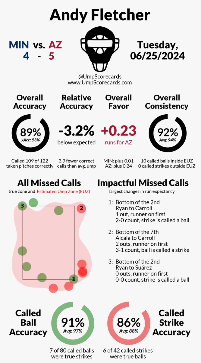 UmpScorecards's tweet photo. Umpire: Andy Fletcher
Final: Twins 4, D-backs 5
#MNTwins // #Dbacks
#MINvsAZ // #AZvsMIN
More stats for this game π
https://t.co/MH4dOatPMa https://t.co/RThreQhpsA
