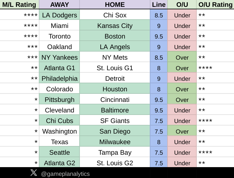 hardwaysworking's tweet photo. Been working on a new baseball model. Check it out! The O/U plays are more developmental, so beware,
but the ML games are hitting above 63% if you play **** games only. More to come! https://t.co/Y46eyPT7lY