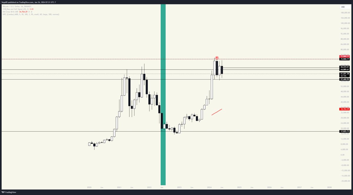 My buy signal hit $17,800 and sell signal $72,860 on $BTC

Let’s help some traders! 

And do a  Buy and Sell indicator Access Giveaway!

Just Like, Reshare, and Comment.

Tonight I will randomly choose a few winners.

Goodluck! 

(You must have a trading view account)