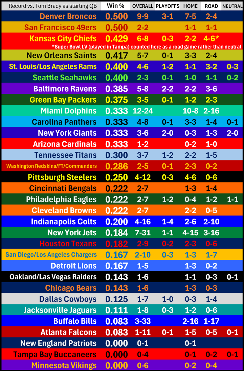 NFL_DovKleiman's tweet image. Every team's record vs. Tom Brady
