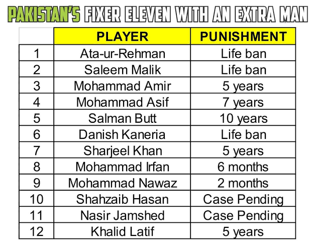 cheatingacademy's tweet photo. Pakistan's Fixer 11 With 12th Man.😎😎

Inzamam-ul-Haq 😂
IND vs ENG #Pakistan
#INDvsENG https://t.co/LQGehg2toh