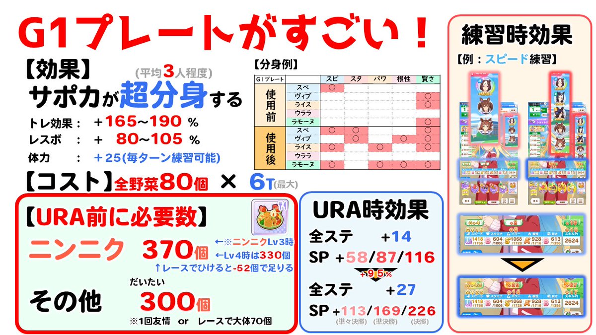 galgardon's tweet photo. ウマ娘の新シナリオ　大豊食祭　ふんわり攻略です。

最初1T＆2T料理しましょう
ウララなど絆が低いサポも使いやすいです
G1プレートに必要な野菜数を覚えましょう(ニンニク370)

リプにも攻略の続き(あと宣伝も)があります。
良かったらrp いいねしてもらえると嬉しいです。