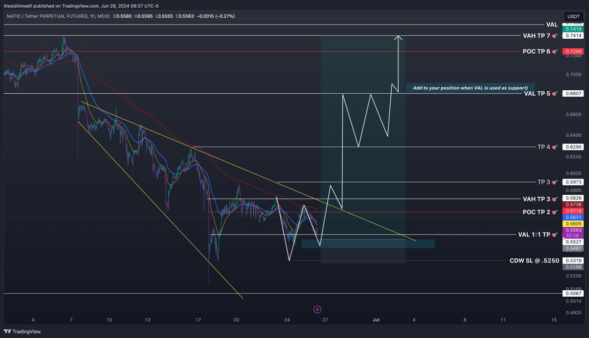 Swing trade $matic 

Asset: Matic
Bias: Long

Swing Entry: .5490-.5295
Stop loss: +/- .5280-.5250 

TP 1: .5527 (VAL/1:1)
TP2: .5712 (POC)
TP3: .5824 (VAH)
TP4: 5973
TP5: .6290
TP6: .6807 (pVAL)
TP7: .7244 (pPOC)
TP8: .7414 (pVAH)
#trading #crypto #swingtrade #bitcoin