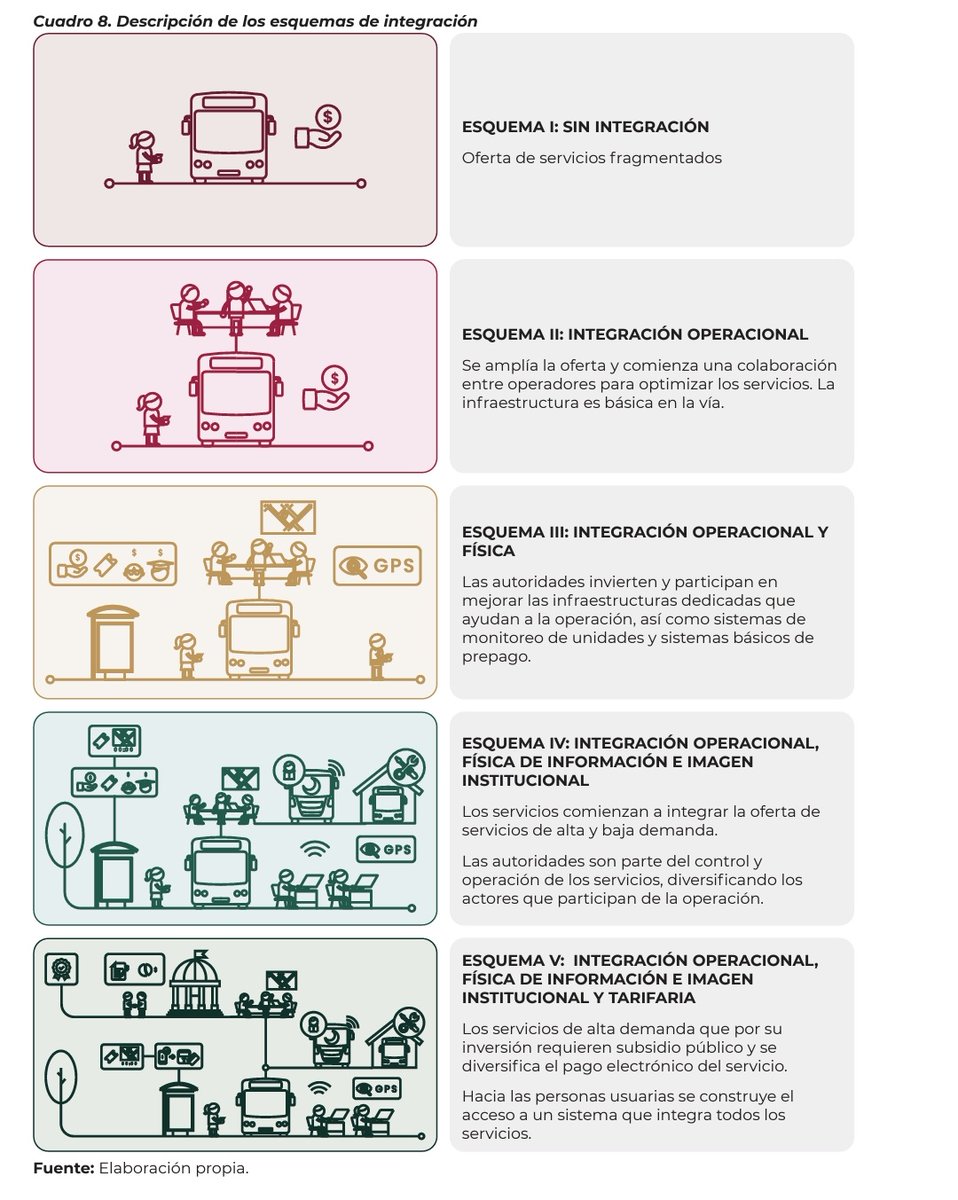 Ar7ois's tweet photo. 🚍🇲🇽 Se publica la Política Nacional de Transporte Público Colectivo Urbano. 

Para su descarga en: https://t.co/GVIO0aMuIJ

La política nacional se enfoca en aspectos clave:🚍 Calidad del servicio: Estándares que aseguren un transporte público eficiente, seguro y cómodo para todos.

🌱 Movilidad sostenible: Alternativas al auto privado, fomentando el uso de autobuses, trenes y más.

🌍 Reducción de emisiones: Medidas para disminuir la huella de carbono del transporte público, mejorando la calidad del aire y combatiendo el cambio climático.

🏗️ Infraestructura moderna: Inversiones para sistemas de transporte público eficientes y accesibles en nuestras ciudades.