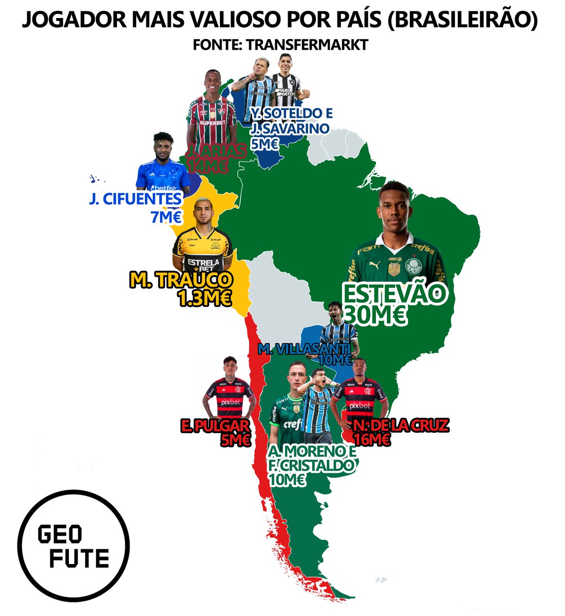 💰 Jogador mais valioso de cada país (Brasileirão):
