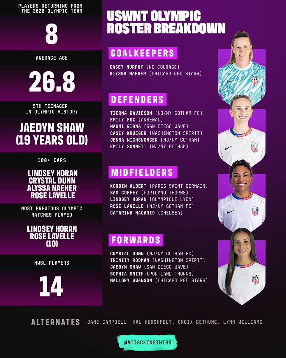WGolazo's tweet photo. TO PARIS WITH LOVE 🇫🇷

The @USWNT roster for the 2024 Olympics is HERE 🏆🇺🇸 https://t.co/sFCUQUwCNN