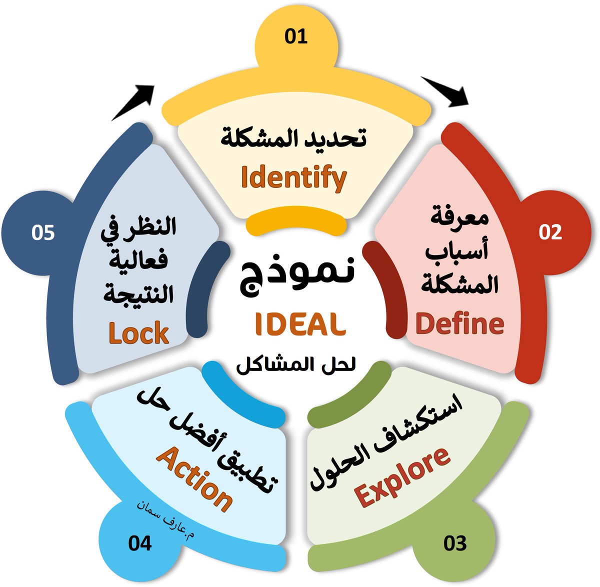 arifsamman's tweet photo. نموذج #IDEAL :
هو إطار عمل منهجي لحل المشكلات تم تطويره من قبل الباحثين جون برانسفورد و باربرا ستاين. يهدف إلى توفير منهج خطوات حل المشكلات بطريقة فعالة ومدروسة، مع التركيز على التفكير النقدي و الإبداع.
يتكون من خمس مراحل مستوحاة من حروف كلمة  IDEAL وهي :
✅تحديد المشكلة (Identify):
يتم تحديد المشكلة بوضوح وفهم أبعادها المختلفة.
✅معرفة أسباب المشكلة الجذرية     (Define):
يتم جمع المعلومات وتحديد أسباب المشكلة الجذرية.
✅استكشاف الحلول (Explore):
يتم اقتراح  أكبر عدد ممكن من الحلول الإبداعية واختيار أفضل حل بناءً على معايير محددة.
✅تطبيق أفضل الحلول (Action):
يتم تطبيق الحل المختار ومراقبة النتائج.
✅النظر في فعالية النتيجة (Look & Learn):
يتم تقييم فعالية النتيجة وإجراء التعديلات اللازمة.
مميزات نموذج IDEAL:
#سهولة الاستخدام: يتكون من خطوات بسيطة ومفهومة.
#فعالية: يساعد في حل المشكلات بطريقة منهجية وفعالة.
#مرونة: يمكن تطبيقه على مختلف أنواع المشكلات.
#تحفيز التفكير الإبداعي: يشجع على إيجاد حلول مبتكرة للمشكلات.
🔴تنويه:  استخدم أحد تقنيات #الذكاء_الاصطناعي مثل " gemini "لسرد خطوات حل لمشكلة لديك بالتفصيل باستخدام نموذج IDEAL .
مع تحيات arifsamman@
@_Career_