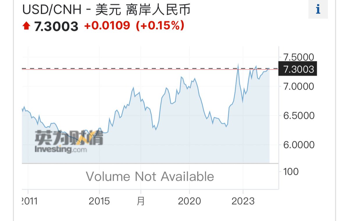离岸人民币汇率跌破了7.3。 还能撑多久？！