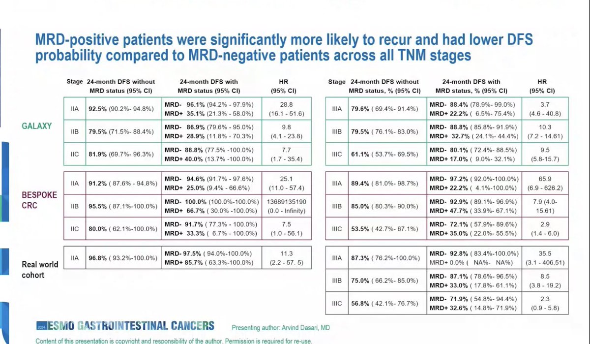 Dr. Cathy Eng (@cathyengmd) on Twitter photo Starting off the session <a href="/myESMO/">ESMO - Eur. Oncology</a> #ESMO24 <a href="/adasarimd/">Arvind Dasari, MD, MS</a> <a href="/MDAndersonNews/">MD Anderson Cancer Center</a> 👏! Should we revise <a href="/AJCCancer/">AJCC</a> staging for #coloncancer with the inclusion of #ctDNA #MRD positivity? The data looks impressive and suggests we need to revise!
#cancer #cancerresearch #crcsm Starting off the session <a href="/myESMO/">ESMO - Eur. Oncology</a> #ESMO24 <a href="/adasarimd/">Arvind Dasari, MD, MS</a> <a href="/MDAndersonNews/">MD Anderson Cancer Center</a> 👏! Should we revise <a href="/AJCCancer/">AJCC</a> staging for #coloncancer with the inclusion of #ctDNA #MRD positivity? The data looks impressive and suggests we need to revise!
#cancer #cancerresearch #crcsm