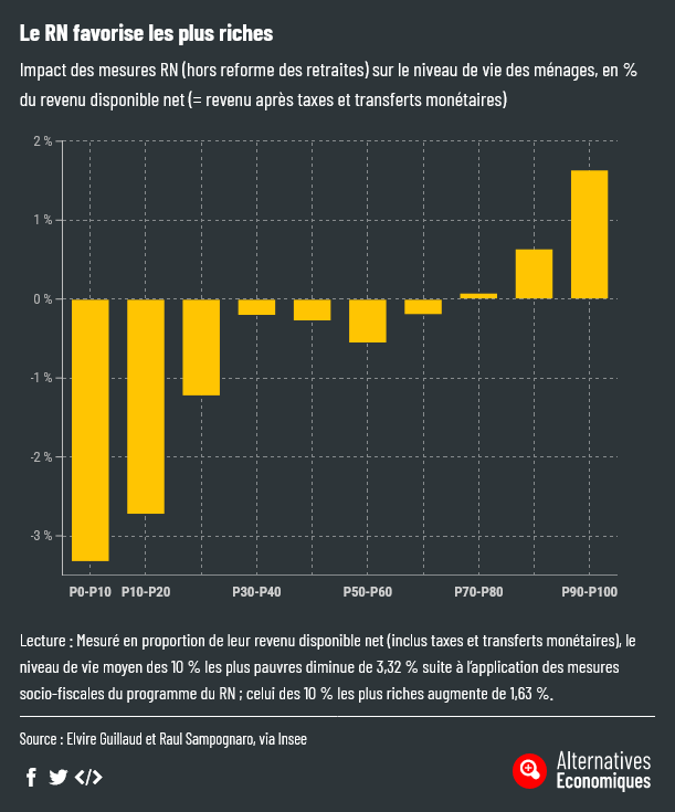 Conséquences redistributives des programmes du Nouveau Front Populaire VS Rassemblement National : je crois qu'on appelle ça un vrai choix de société

alternatives-economiques.fr/nouveau-front-…

alternatives-economiques.fr/programme-rn-c…

<a href="/AlterEco_/">Alternatives Economiques</a>