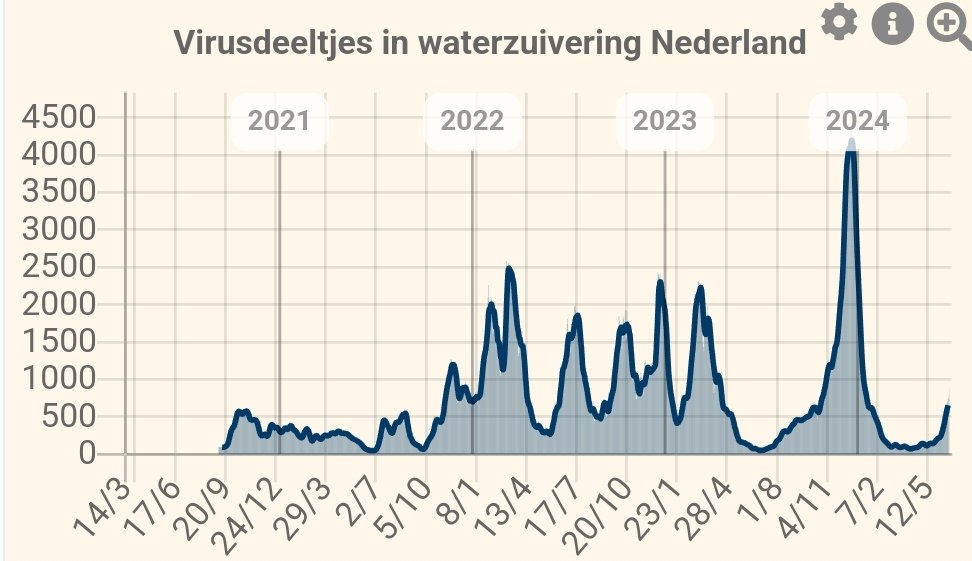 We zijn nu op het punt in de zomergolf dat een capabele overheid op zijn minst gewaarschuwd zou hebben.

Voor iedereen die deze weken Long Covid oploopt: welkom bij de club waar niemand bij wil. Reken maar niet op goede zorg of beleid, dan kan je ook niet teleurgesteld worden.