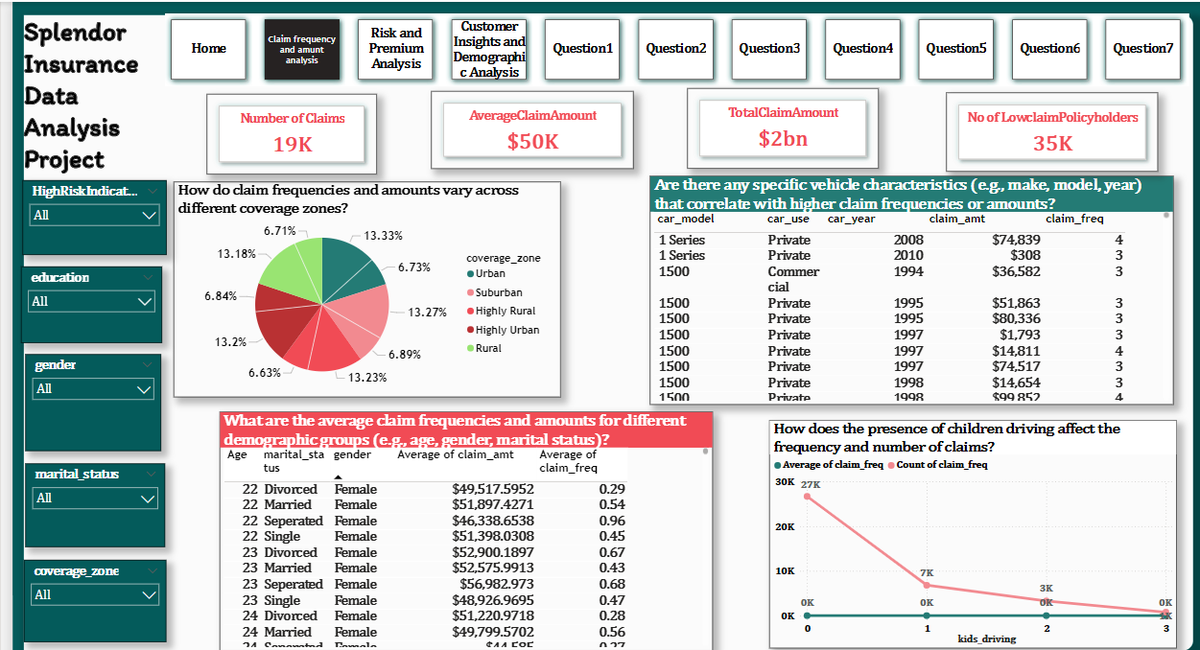 chukwu_ekwem's tweet photo. This is my submission of Splendor Analytics Insurance Data Analysis Project,
Because of the volume of the dataset Table visual was mainly used for visualising key characteristics,
 please leave your reviews I will be anticipating
@iam_Uchenna @Femi_OfMainland https://t.co/S6QMtmSCg2
