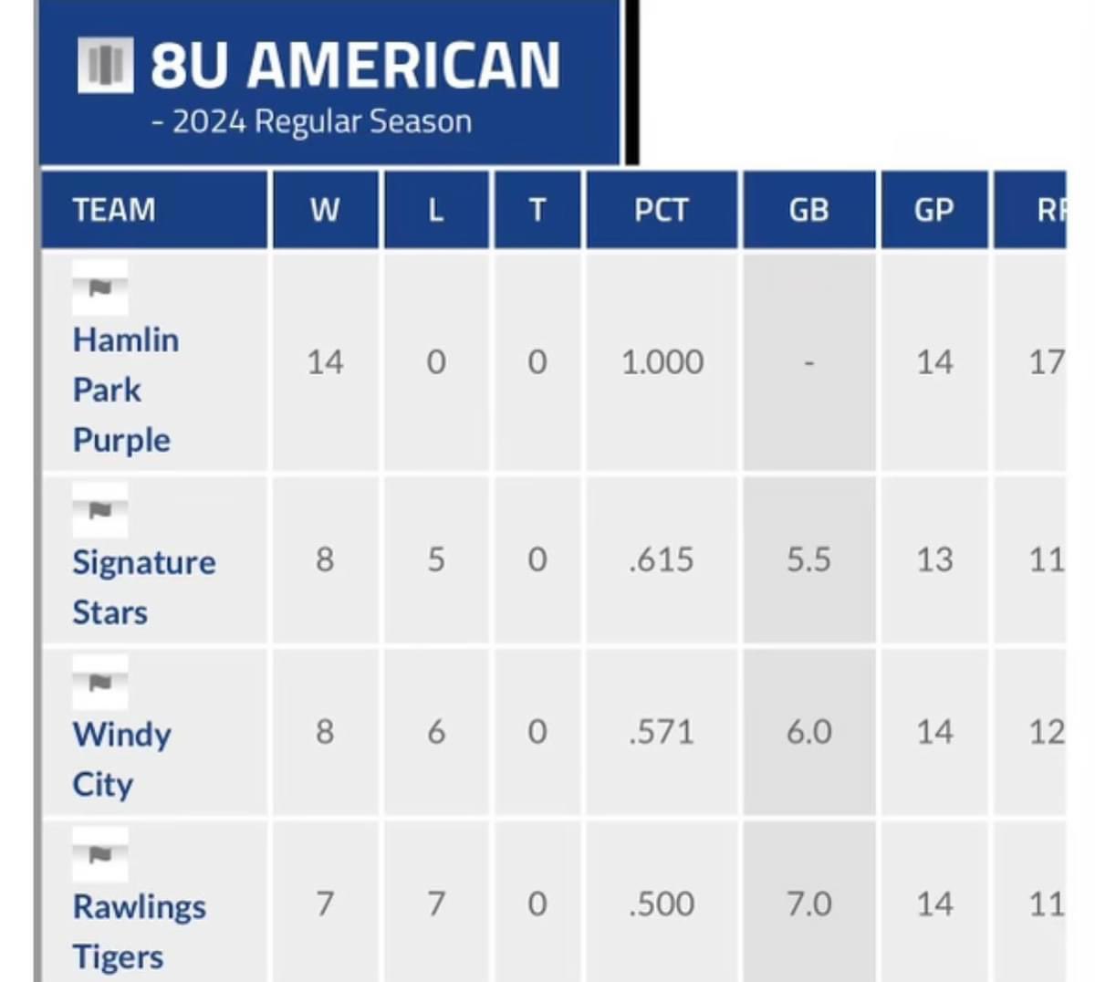 Congratulations to our 8U Stars for a second place MSBL finish! From start to finish you have worked so hard and grown so much. 

Keep Swinging and Keep Believing-Good Luck this weekend in the tournament!

#8ubaseball #msbl #signature #stars #baseball