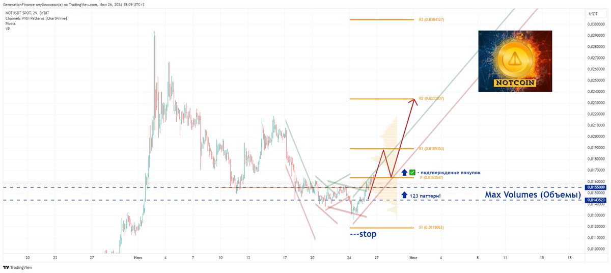#NOTUSD #crypto
In personal they asked to analyze the prospects of #notcoin
While we are trying to complete the downward correction, purchase zones and confirmation of the resumption of the bullish trend are indicated on the slide. Good luck! 🤝