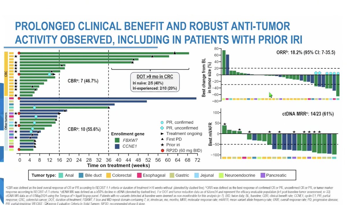 ArndtVogel's tweet photo. Phase I study of the PKMYT1 inhibitor lunresertib in combination with FOLFIRI in advanced GI cancers #ESMOGI24
🔎MINOTAUR study
👉Interesting MOA, for 20% of pts w/ CCCN1 amp or mFBXW7 >synthetically lethality
👉acceptable safety, "promising" efficacy
@myESMO https://t.co/Ce93uDmlgX