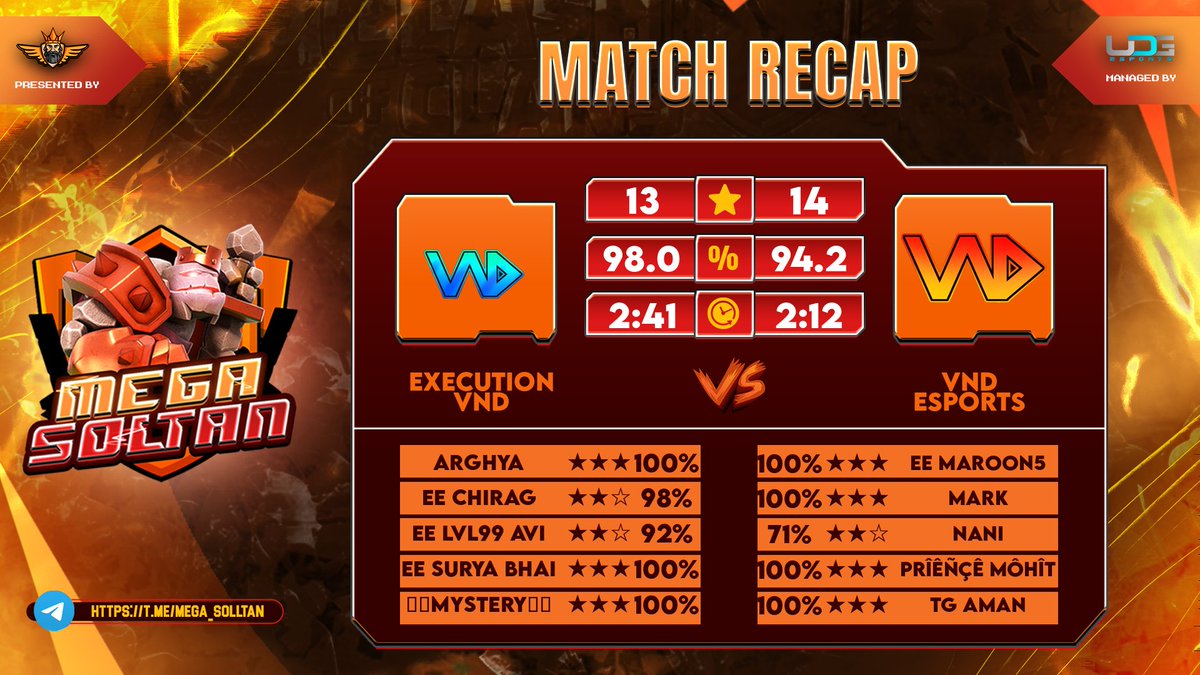 VND_ESPORTS (@_vnd_esports) on Twitter photo π₯ Round of 32 of <a href="/SoltanMega/">MegaSoltan</a>! π₯
It's a clash against our family clan <a href="/vnd__esports/">VND E-SPORTS</a> . What a nail-biting match! Both teams played their hearts out. πͺπ
<a href="/SoltanMega/">MegaSoltan</a> #Esports <a href="/ClashofClans/">Clash of Clans</a> π₯ Round of 32 of <a href="/SoltanMega/">MegaSoltan</a>! π₯
It's a clash against our family clan <a href="/vnd__esports/">VND E-SPORTS</a> . What a nail-biting match! Both teams played their hearts out. πͺπ
<a href="/SoltanMega/">MegaSoltan</a> #Esports <a href="/ClashofClans/">Clash of Clans</a>