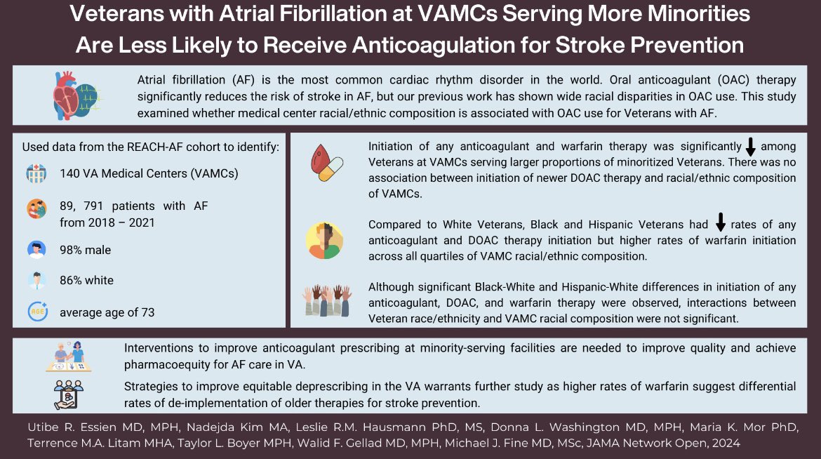 Utibe R. Essien, MD MPH (@uressien) on Twitter photo 1/ NEW 📝 in <a href="/JAMANetworkOpen/">JAMA Network Open</a>.
In our latest from the REACH-AF Study, we asked: Does the racial & ethnic diversity of your VA medical center impact prescribing of stroke-reducing 💊 for #AFib.
Short answer: YES!
A 🧵 on what we found.
#Pharmacoequity
jamanetwork.com/journals/jaman… 1/ NEW 📝 in <a href="/JAMANetworkOpen/">JAMA Network Open</a>.
In our latest from the REACH-AF Study, we asked: Does the racial & ethnic diversity of your VA medical center impact prescribing of stroke-reducing 💊 for #AFib.
Short answer: YES!
A 🧵 on what we found.
#Pharmacoequity
jamanetwork.com/journals/jaman…