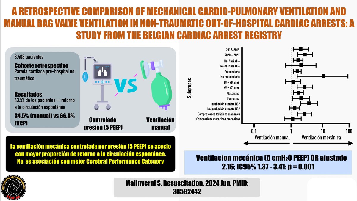 Que pasa con el PEEP y la parada cardiaca?
#AventhoAnestesia #AVENTHO #SMMCE 

Se ha sugerido que en el contexto de parada cardiaca se coloque zeroPEEP (0 PEEP), para favorecer el retorno a la circulación espontánea.

Este estudio #Cohorte #Retrospectivo ha sugerido que la