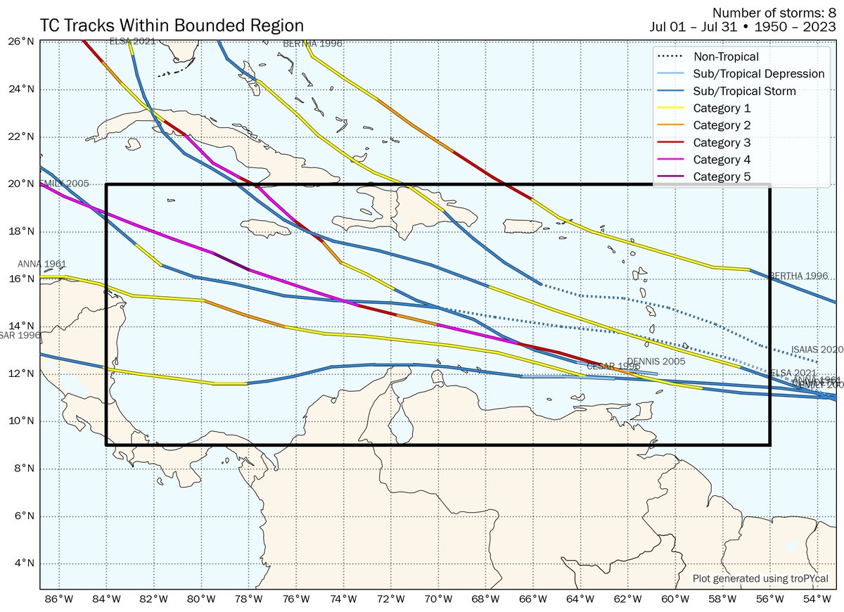 burgwx's tweet photo. With both GEFS &amp; EPS ensembles showing a potential tropical cyclone in the Caribbean next week, it should be noted July hurricanes in this region aren't very common - only 8 on record since 1950: https://t.co/hVmJZvkoLX