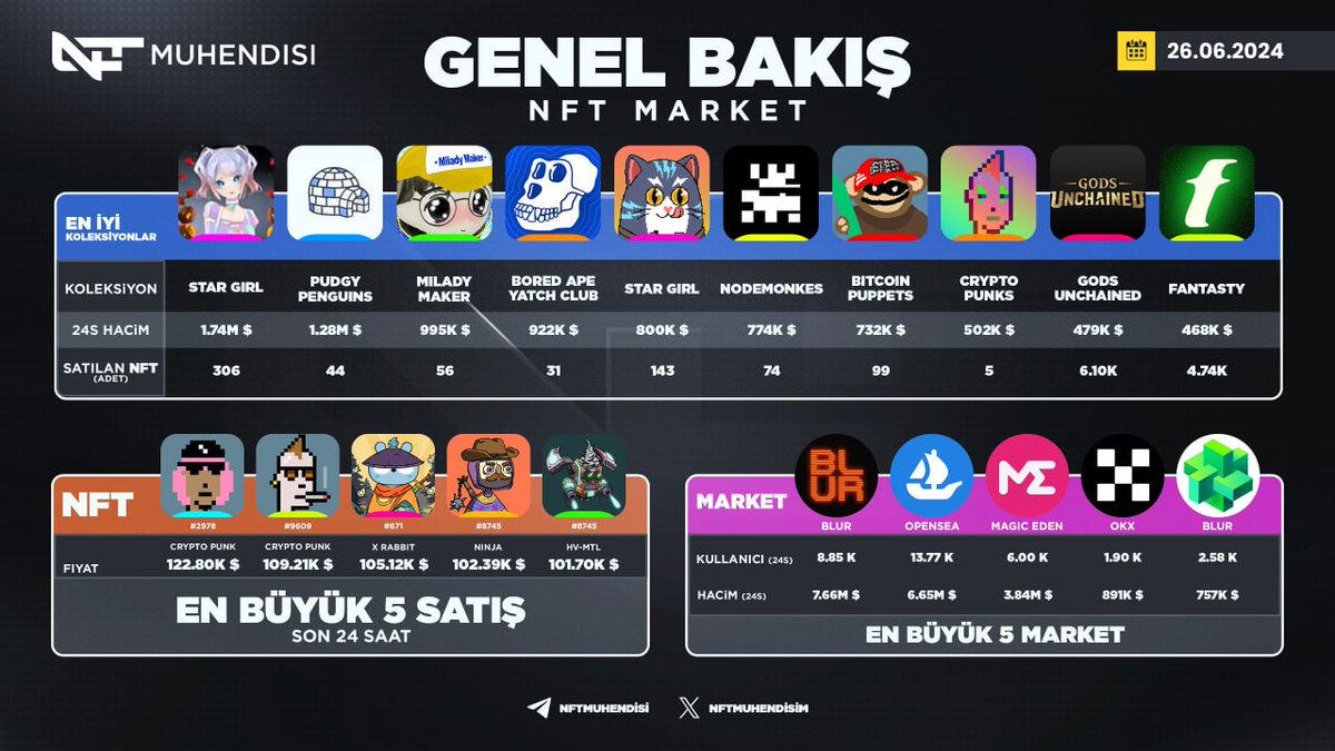 AImuhendisim's tweet photo. 👀NFT Markete Genel Bakış👇🏻

📈Bu haftanın en iyi performans gösteren ilk 3 koleksiyonu: Star Girl, Pudgy Penguins ve Milady Maker oldu.

💸Haftanın en büyük 3 satışından ikisi Crypto Punks koleksiyonundan geldi. 

🏆Bu haftanın en hacimli 3 pazaryeri ise sırasıyla Blur, Opensea ve Magic Eden oldu.

⚡️#NFT dünyasında yaşanabilecek tüm gelişmeler için bizleri takipte kalmayı unutmayın🤩

🚀NFT dünyasını yakından takip etmek için Telegram kanalımızı da takip edebilirsiniz👇🏻
https://t.co/kOUgIp9Kcx