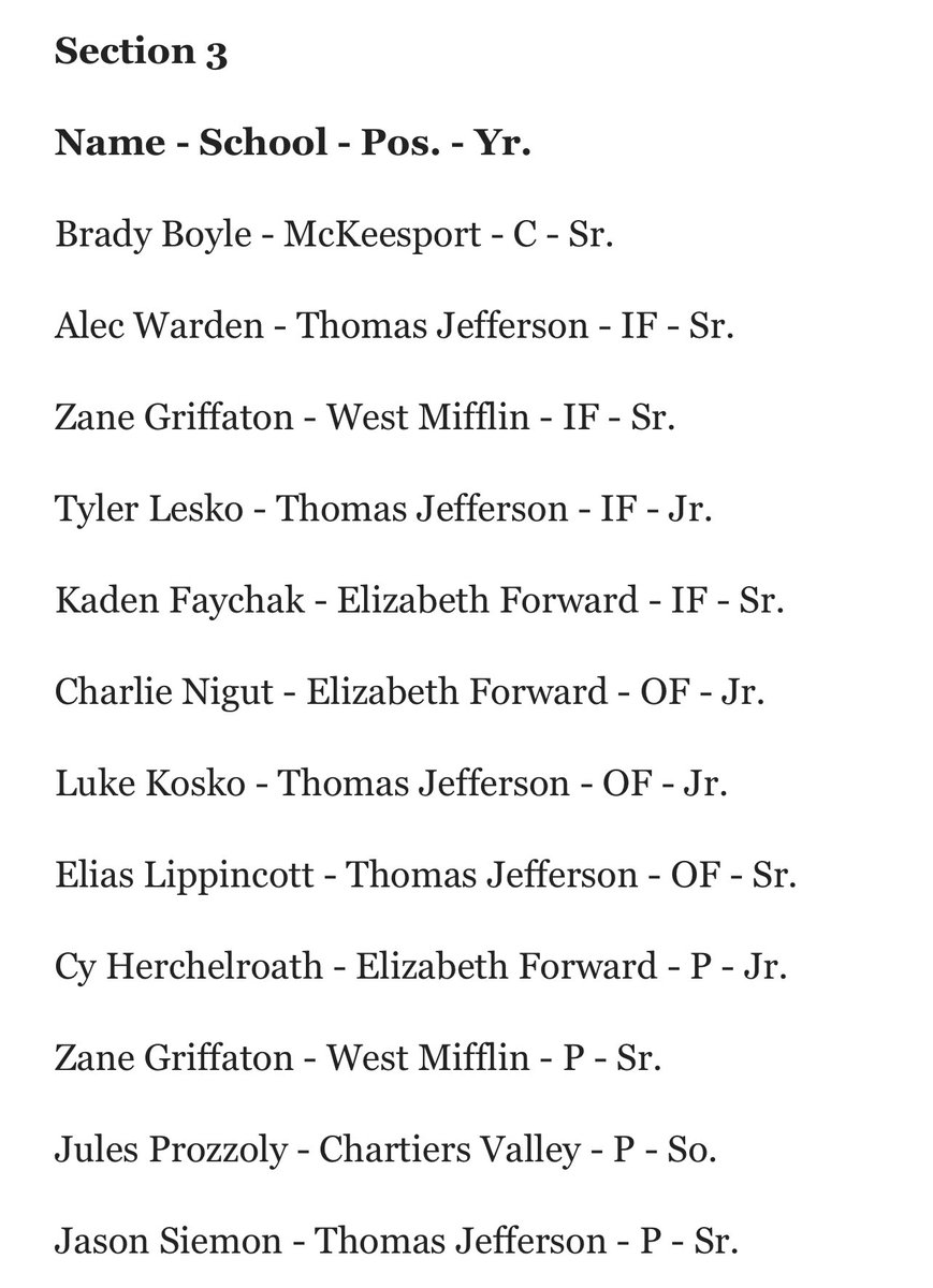 TJ Jaguars well represented in the 2024 WPIAL All Section Team with 5 representatives

Seniors:

Alec Warden <a href="/warden_alec/">Alec Warden</a> 
Elias Lippincott <a href="/EliasLippincott/">Elias Lippincott</a> 
JJ Siemon <a href="/siemon_jason/">Jason Siemon</a> 

Juniors:

Tyler Lesko <a href="/tyler_lesko/">Tyler Lesko</a> 
Luke Kosko <a href="/KoskoLuke/">luke_kosko_</a> 

Congratulations