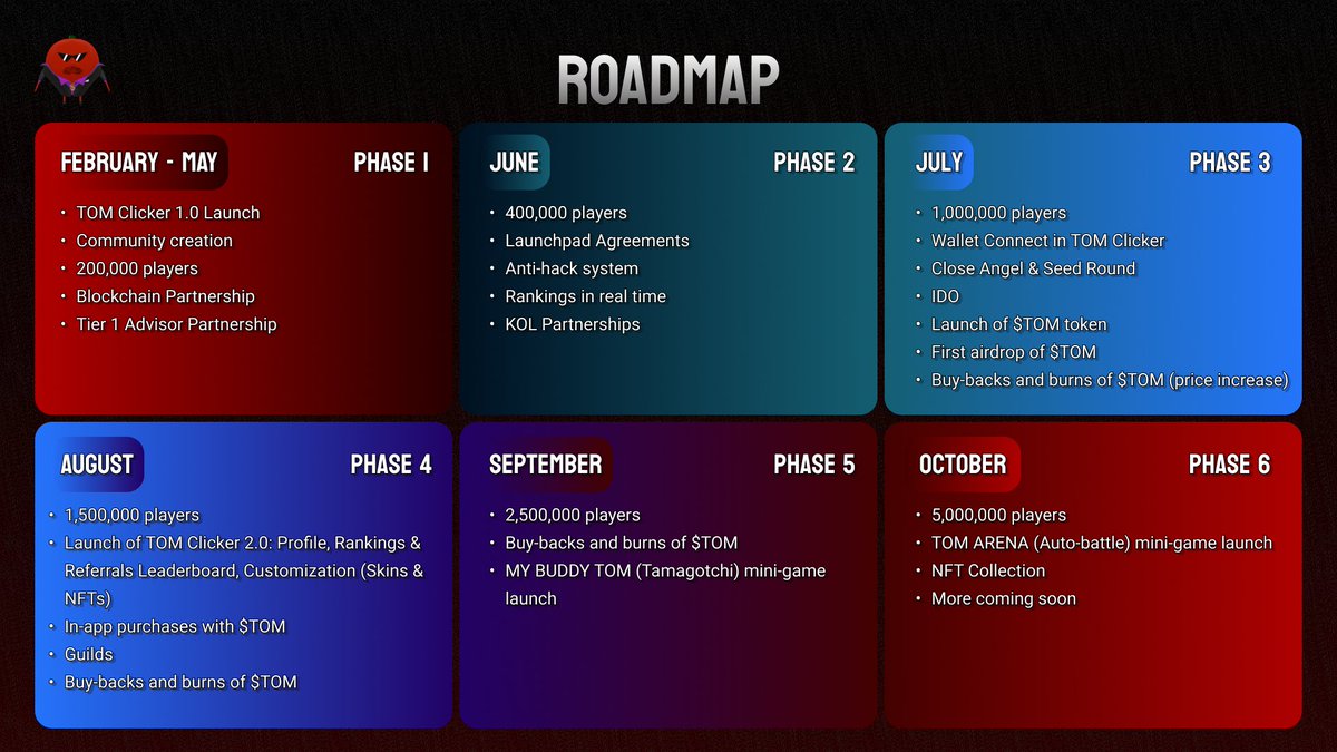 Yo, Tommies

We want to keep you up to date with what TOM is doing...

So... 🍅🍅🍅

🛣️ Here is our updated Roadmap with the most important milestones in the coming months

$TOM -> 🚀🌙
