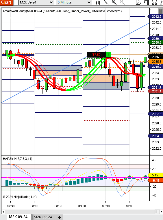 1FundedTrader's tweet photo. #RTY or #M2K Staying long from 2036 target 2041 stops below 2030.5 https://t.co/iyh6qkPiQf