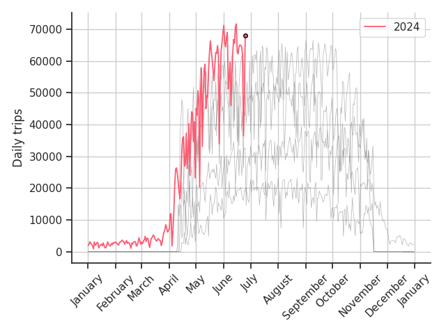 At around 70,000 trips per day, <a href="/BIXImontreal/">BIXI Montréal</a> continues to see daily volumes higher than anything recorded in previous years.