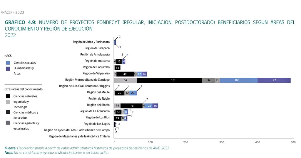 Uno de los mayores desafíos del sistema CTCI es la descentralización y equidad territorial. En el caso de las humanidades, artes y ciencias sociales el panorama es desolador.
Informe completo #HACS <a href="/min_ciencia/">Ministerio de Ciencia</a> ➡️
observa.minciencia.gob.cl/estudios/prime…