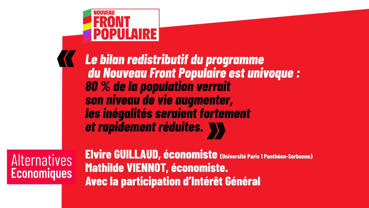 📊 Le programme du #NouveauFrontPopulaire conduira à une hausse forte et rapide du niveau de vie des Français·e·s et à une baisse des inégalités.

Ce sont les économistes Elvire Guillaud et @MathildeViennot qui le disent dans une étude pour <a href="/AlterEco_/">Alternatives Economiques</a>.

➡️ alternatives-economiques.fr/nouveau-front-…