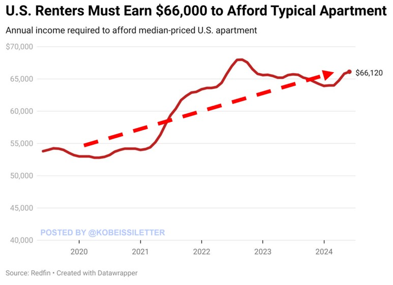 KobeissiLetter's tweet photo. JUST IN: US renters now must earn over $66,000 a year to afford a typical apartment, the 2nd highest amount ever.
Median income needed to afford renting is up 24% since the 2020, according to Redfin.
By comparison, a typical US renter household earns $54,712 annually, which is $11,408 less than the required amount.
As a result, only 39% of renters earn enough to pay for the median-priced apartment.
In New York, the median income needed to afford an apartment rental is now a staggering $119,120 per year.
Renting and buying are both unaffordable.