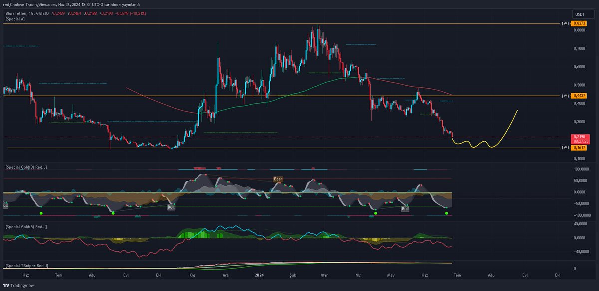 CaglarSekr's tweet photo. #BLUR #BLURUSDT #GateioFutures  #btc #bitcoin #BitcoinHalving #binance #futures #crypto #kripto #indicator #indikatör #momentum #moneyflow #marketcipher https://t.co/TPoPmToI8z https://t.co/ZnJKL4sOIf