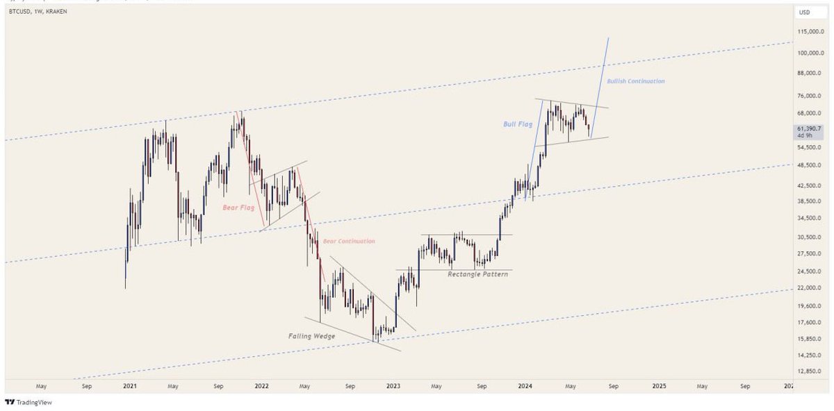 femalesatoshi1M's tweet photo. #BTC_Update 1W
The price is currently touching the lower trendline of the bull flag. This seems like a perfect area for a bounce and a potential breakout.

#bitcoin #CryptoNews #crypto #btc #cryptocurrency #bullrun https://t.co/CLBmQkoYSh