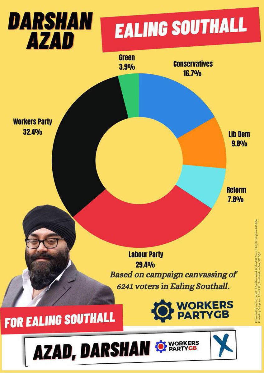 Our candidate Darshan Azad is currently in the lead to be next MP for #EalingSouthall.

If you can assist on the campaign trail, please get in touch with Darshan to help get him over the line ✊️👇

candidates.workerspartybritain.org/ealing-southal… 

#London #BritainDeservesBetter #WorkersPartyGB