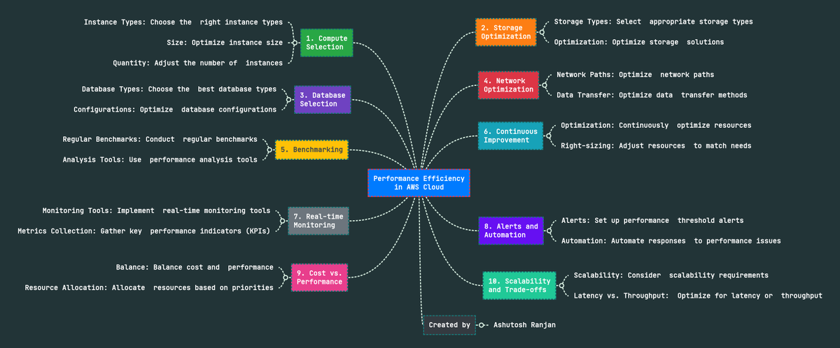 ashu2r's tweet photo. Sharing my visual exploration on "Performance efficiency in AWS cloud" with my network &amp; the wider audiance.

https://t.co/0NafcLjYYm

#AWS #CloudPerformance #AWSCertified #CloudComputing #TechLeadership #AWSWellArchitected #CloudSolutions #PerformanceEfficiency https://t.co/i7UiNB7odC