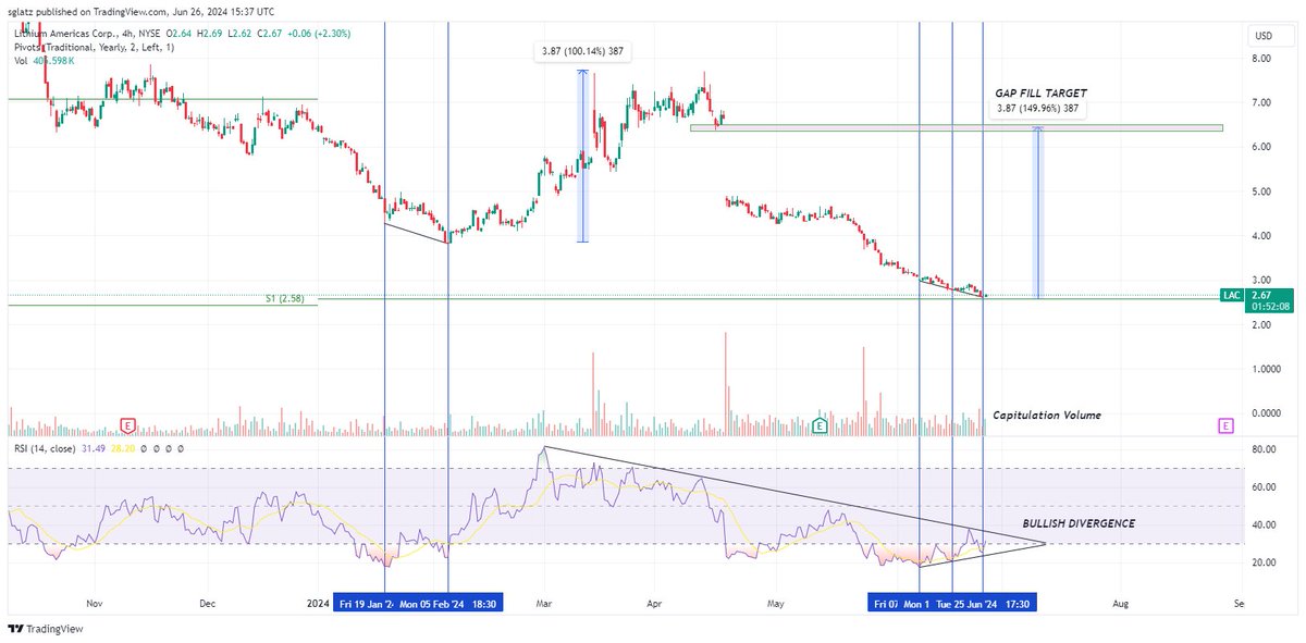 RockBtmEntries's tweet photo. $LAC @LithiumAmericas 

I present to you a Textbook Trade Setup.

A lot of work goes into identifying these opportunities.

I'm swinging big on this one.

#lithium #RockBottomEntry https://t.co/Y8q0MyC7IQ