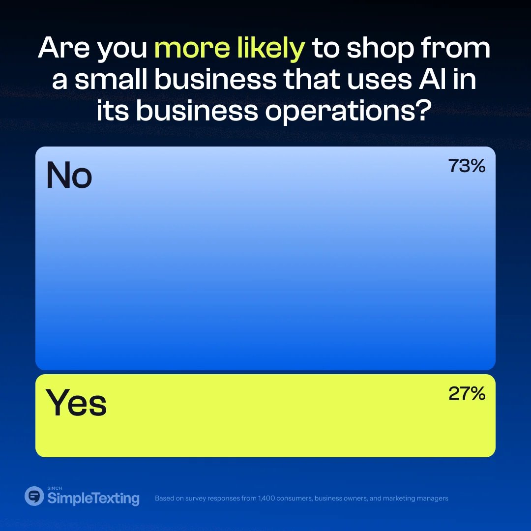 Interesting findings on AI from a consumer's POV in this two-part study by <a href="/SimpleTexting/">SimpleTexting</a>  about "The state of small business marketing in 2024".
Not surprisingly, concerns around privacy &amp; data usage top the list of reasons.
simpletexting.com/blog/2024-smal…