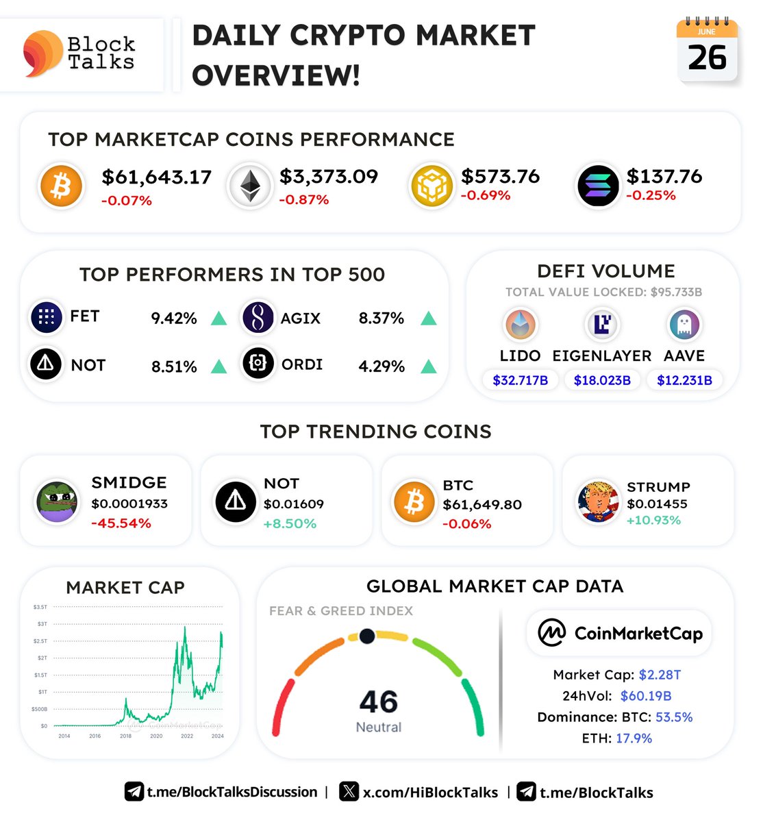 📌 Daily Crypto Market Update!
June 26th, 2024

$BTC $ETH $BNB $SOL $FET $NOT $AGIX $ORDI $LDO $AAVE ⚡️🚀