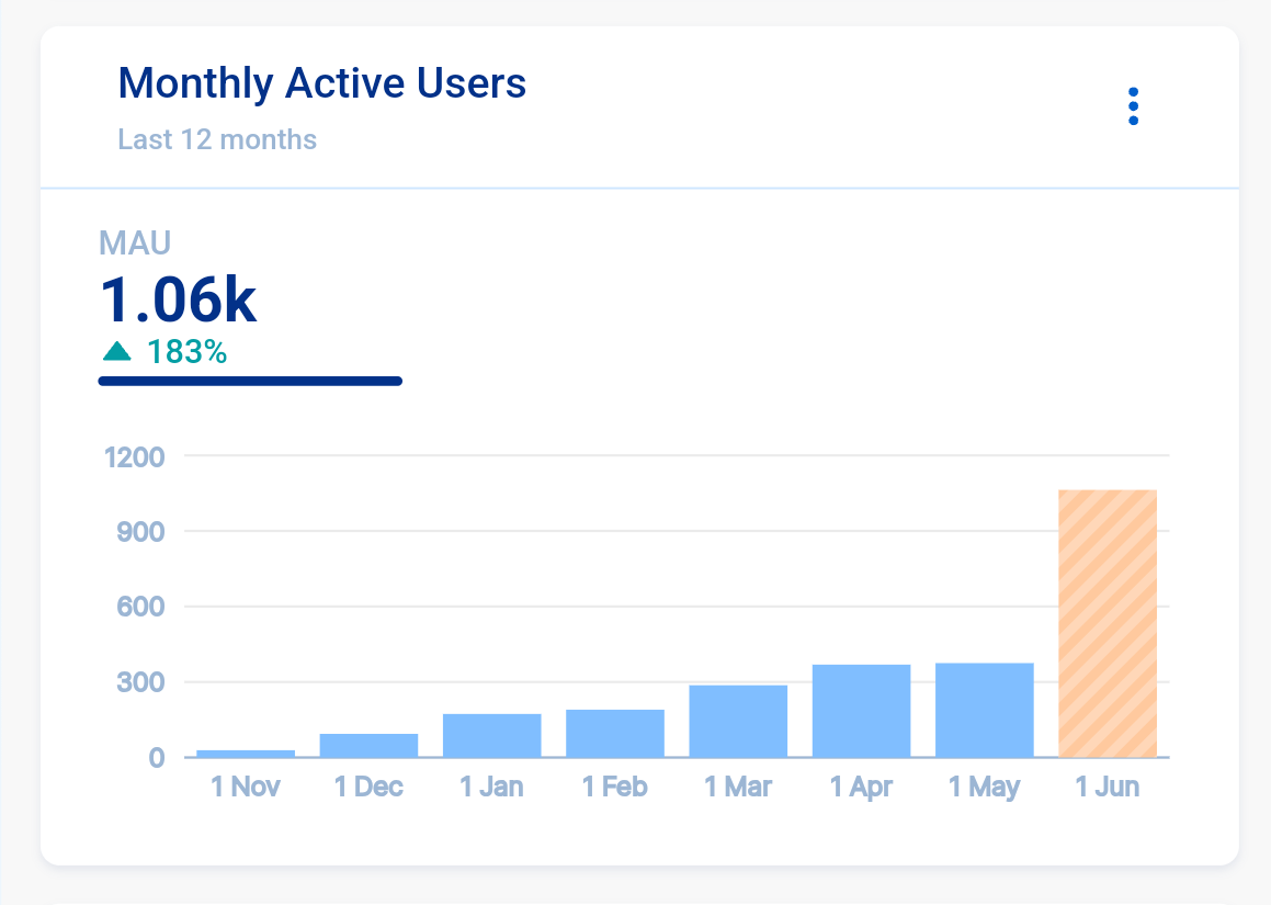 Today, we've surpassed the 1,000 monthly visitors mark for the first time ever!
#ProjectProgress