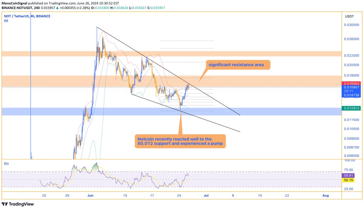cryptocatcherio's tweet photo. 📈 Checking out the neutral analysis on #NOTUSDT $NOT by @cryptocatcherio. Notcoin faces resistance zone at $0.016-$0.018, possibly pulling back to $0.012 support level post recent pump. Stay updated at https://t.co/v0nFjbf74u 🚀 #crypto https://t.co/yu6aPmEAWh
