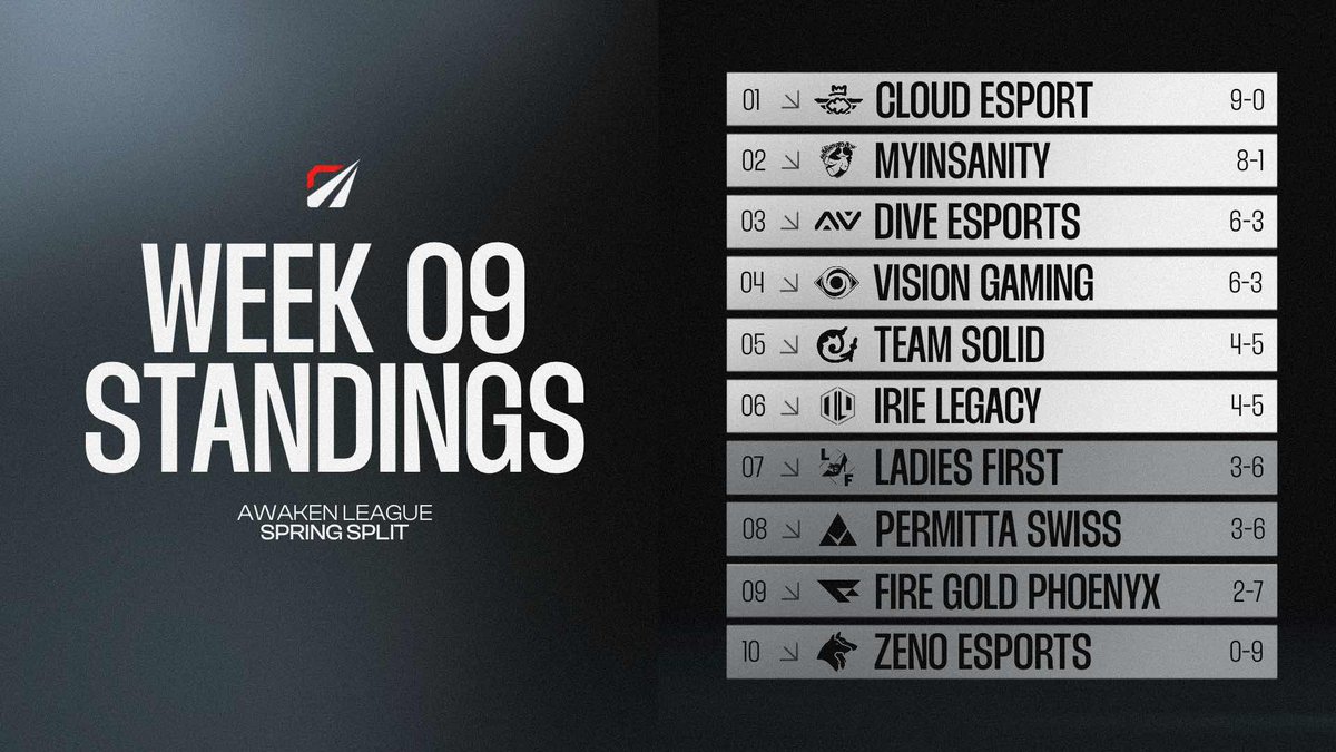 Awaken League ๐๏ธ (@awakenleague) on Twitter photo The players fought hard to play this weekend ! Here are the six teams going to playoffs :
Qualified for semis :
<a href="/CLDeSport/">Cloud eSport</a>
<a href="/mYinsanityCH/">mYinsanity</a>
Qualified for quarters :
<a href="/DIVE_EsportsCH/">DIVE Esports</a>
<a href="/VisionGaming_CH/">VisionGaming Switzerland</a>
<a href="/TeamSolidCH/">Team Solid</a>
<a href="/IrieLegacy/">Irie Legacy</a> The players fought hard to play this weekend ! Here are the six teams going to playoffs :
Qualified for semis :
<a href="/CLDeSport/">Cloud eSport</a>
<a href="/mYinsanityCH/">mYinsanity</a>
Qualified for quarters :
<a href="/DIVE_EsportsCH/">DIVE Esports</a>
<a href="/VisionGaming_CH/">VisionGaming Switzerland</a>
<a href="/TeamSolidCH/">Team Solid</a>
<a href="/IrieLegacy/">Irie Legacy</a>
