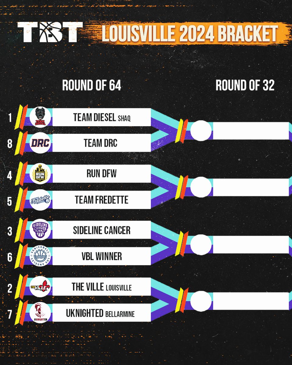 RunDFWTBT's tweet image. 🚨 The Bracket is Set! 🚨

Run DFW will be facing off with Team Fredette in the opening round of TBT 2024! 

#RunDFW #TBT #Dallas #Texas