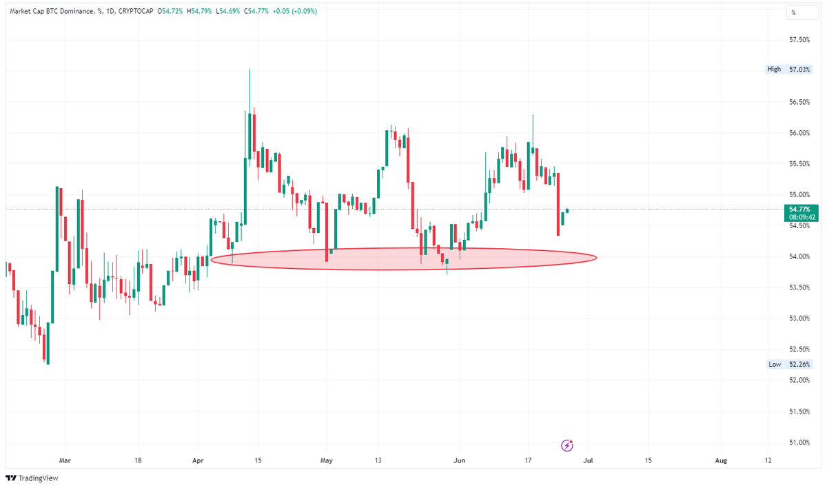CryptoShylock's tweet photo. It has been 67 days since the recent Bitcoin halving, Btc.D still has to break this support area for altcoins to pump.
The reason for Btc.D being this high is the involvement of Blackrock and Bitcoin ETFs as well. https://t.co/tvXxWwTBHl