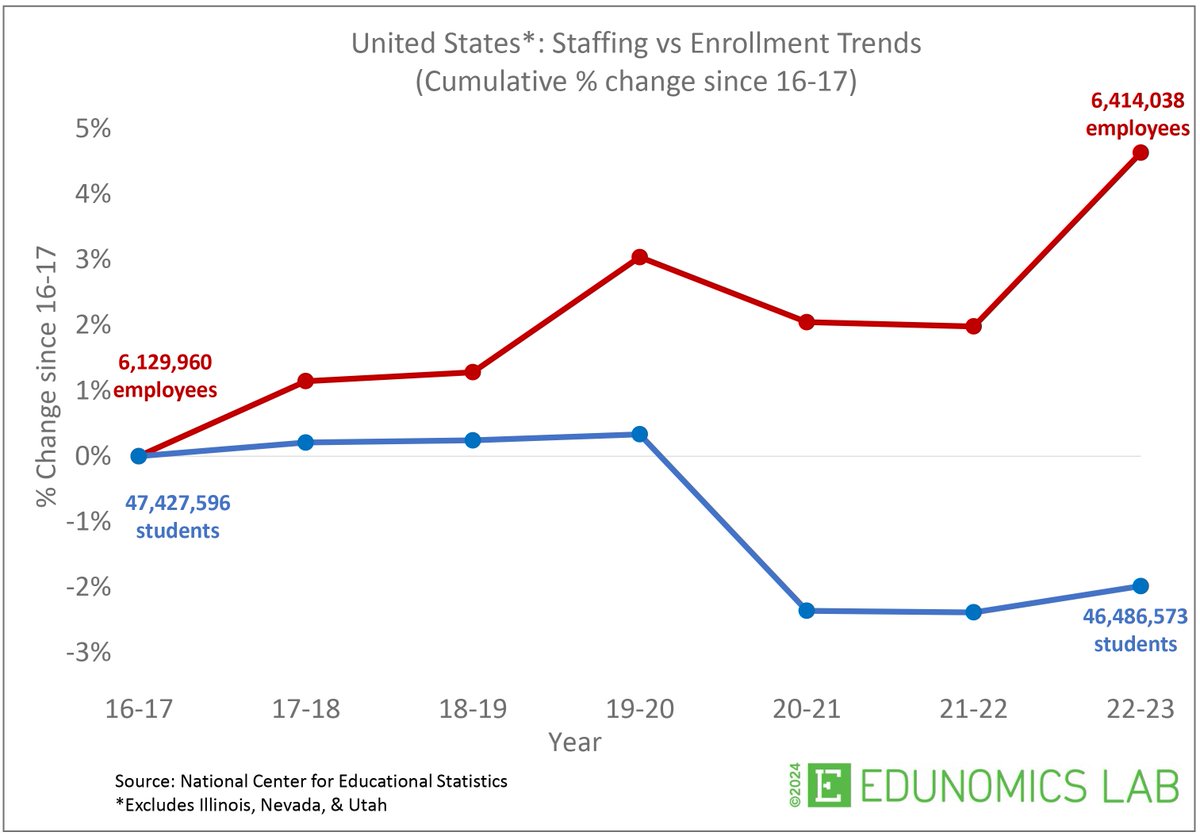 MrDanielBuck's tweet photo. School staffing has ballooned while enrollment has plummeted.

Cut every district administration in half, and give that money directly to teachers instead... https://t.co/lp08637RKH