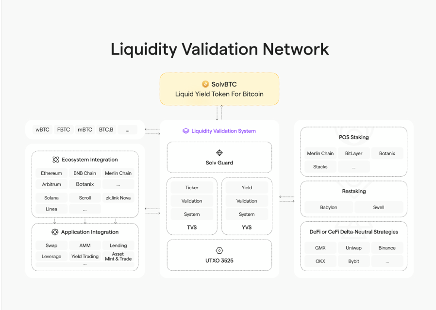 NominalResearch's tweet photo. Solv Protocol Updated 

1⃣ Solution
- Basically, the project's goal remains the same: still to provide an environment where users can stake $BTC. Previously, Solv allowed staking $ETH and $USD, but now the project focuses on one main thing: staking $BTC.

- Not only that, but #Solv is also teaming up with #Babylon and #Swell to roll out a #Restaking mechanism for $BTC. 

=>Damn, these guys are smart af, while all the projects for Staking and Restaking for $ETH are popping up like mushrooms after rain, these guys are taking a different path 
⇒ Standing out to lead the way, huh??

2⃣ SolvBTC (SolvBTC.Ena)
- The project is now fully focused on #SolvBTC and no longer supports SolvETH and SolvUSD. The liquid yield token for Bitcoin is now live on #Ethereum, #BNB Chain, #Arbitrum, and #MerlinChain.

- SolvBTC can be exchanged 1:1 with $BTC and $wBTC (1BTC = 1SOLVBTC).

- Right now, there are 3 vaults available for farming: SolvBTC, SolvBTC.ENA, SolvBTC.Babylon (this one is coming soon)

📍How it works:
- Deposit #Bitcoin into the #Ethena Vault to get SolvBTC.ena.

- SolvBTC.ena allows holders to profit from $sUSDe while holding Bitcoin.

📍Profit and Reward
- Profit: from Ethereum staking + from delta hedged derivatives trading.
  
- Reward:
+ APY about 10-15%.
+ Bonus 10x SATs from Ethena and 6 XP from Solv.
Notes

🚨 Okay, here's the simple version:
- U deposit $BTC and get #SolvBTC in return => stake SolvBTC in Ethena's Vault => receive SolvBTC.ena.

-  Ethena's Vault of SolvBTC uses your Bitcoin as collateral => to borrow stablecoin => that stablecoin is minted into USDe => USDe is then staked => This process earns profits from two sources: Staking Ethereum + delta hedging derivatives trading.

➡️If you read all that and still don't get it, just read this sentence and there's a 96.69% chance you'll understand, lol. if you still don't get it, fuck im done lmao.

3⃣Core Mechanism
- LIQUIDITY VERIFICATION NETWORK (LVN) is designed to provide secure liquidity verification for 
Liquid Yield Tokens (LYT), including:

1. Solv Guard
2. Token Validation System
3. Yield Validation System
4. UTXO 3525

- LIQUID YIELD TOKEN (LYT) is basically SolvBTC, explaining more is just too much effort hehe

➡️So like, the purpose of this new mechanism is kinda the same as the old 'Trading Strategy Vault' 

=> Just making sure users' assets are safe (but more complicated than before, I ain't gonna go into details here to keep it simple for y'all hehe)

- As investors, who the hell cares about these mechanisms anyway, right? As long as we're making money, we're good, Lol

4⃣ TVL
- Bruh, the TVL of these guys has almost doubled since my last post, like wtf, nearly 300K users staking BTC.

- Ok, that's all the changes with @SolvProtocol that y'all should keep an eye on to avoid getting outdated :)))

=> If this project launches token, it's probably gonna lead the #BTCfi trend and bring money back into the BTC ecosystem. You can check out my old post to understand why I think that, haha.